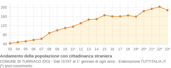 Andamento popolazione stranieri Comune di Turriaco (GO)