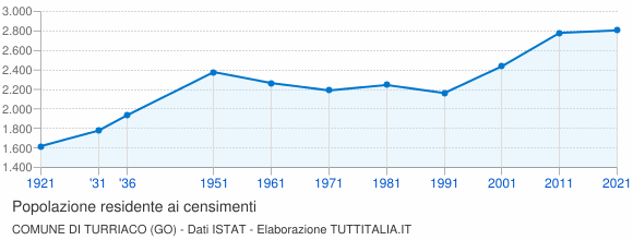 Grafico andamento storico popolazione Comune di Turriaco (GO)