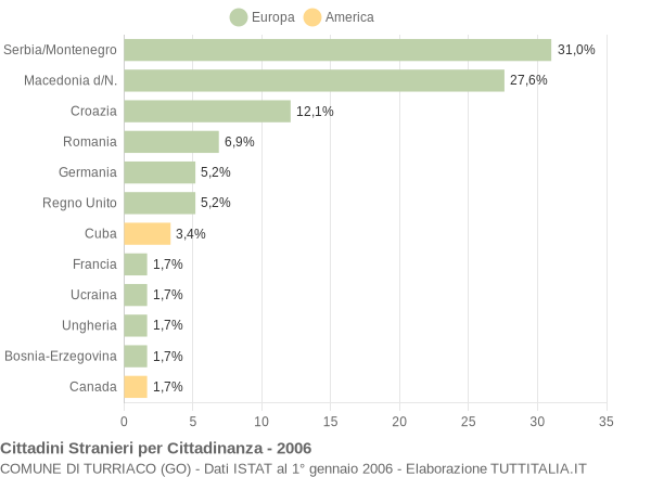 Grafico cittadinanza stranieri - Turriaco 2006