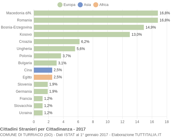 Grafico cittadinanza stranieri - Turriaco 2017