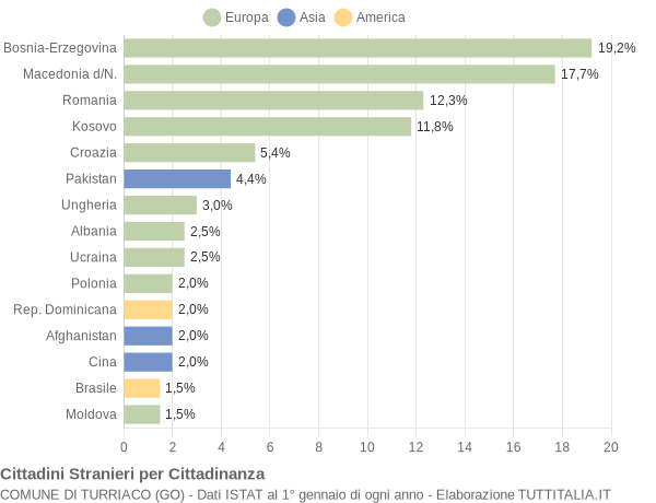 Grafico cittadinanza stranieri - Turriaco 2022