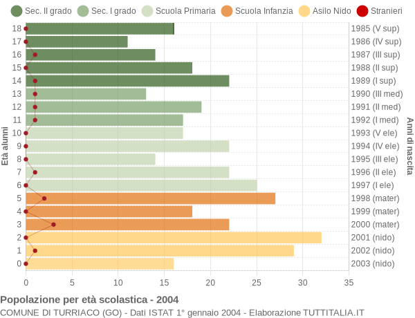 Grafico Popolazione in età scolastica - Turriaco 2004