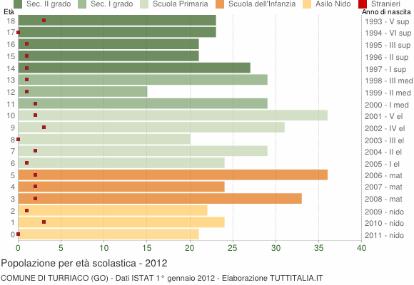 Grafico Popolazione in età scolastica - Turriaco 2012