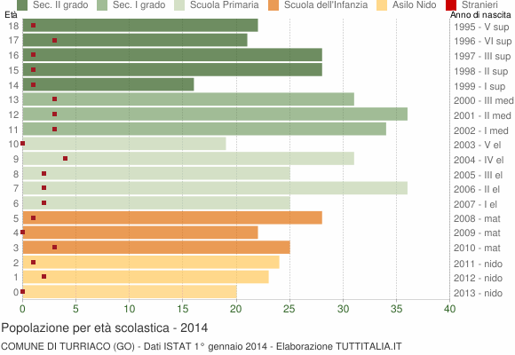 Grafico Popolazione in età scolastica - Turriaco 2014