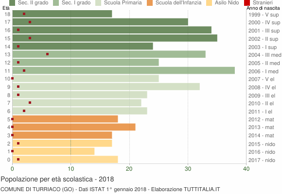 Grafico Popolazione in età scolastica - Turriaco 2018