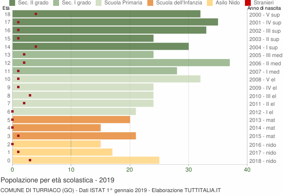 Grafico Popolazione in età scolastica - Turriaco 2019