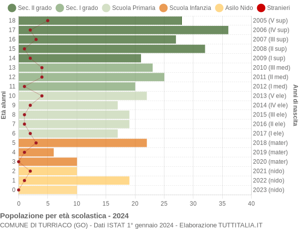 Grafico Popolazione in età scolastica - Turriaco 2024