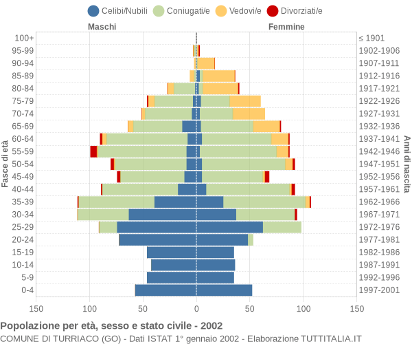 Grafico Popolazione per età, sesso e stato civile Comune di Turriaco (GO)