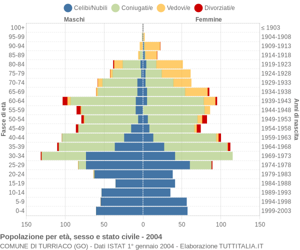 Grafico Popolazione per età, sesso e stato civile Comune di Turriaco (GO)