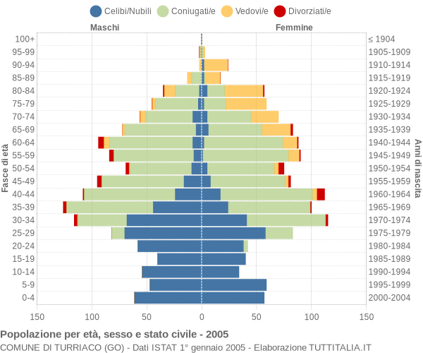 Grafico Popolazione per età, sesso e stato civile Comune di Turriaco (GO)