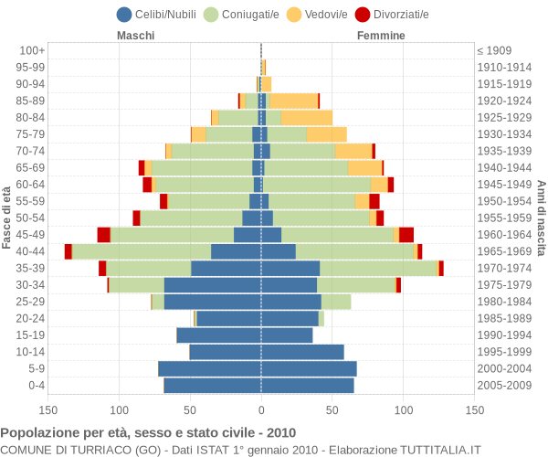 Grafico Popolazione per età, sesso e stato civile Comune di Turriaco (GO)