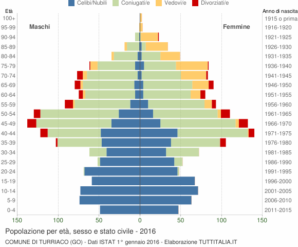 Grafico Popolazione per età, sesso e stato civile Comune di Turriaco (GO)