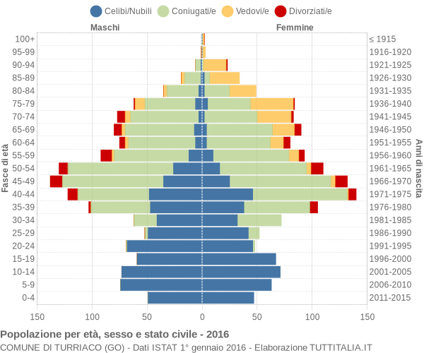 Grafico Popolazione per età, sesso e stato civile Comune di Turriaco (GO)