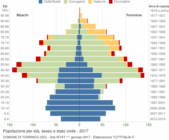 Grafico Popolazione per età, sesso e stato civile Comune di Turriaco (GO)