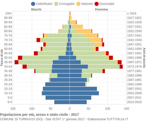 Grafico Popolazione per età, sesso e stato civile Comune di Turriaco (GO)