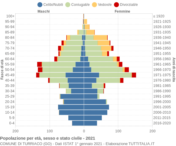 Grafico Popolazione per età, sesso e stato civile Comune di Turriaco (GO)