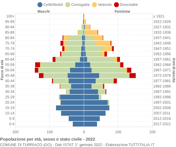 Grafico Popolazione per età, sesso e stato civile Comune di Turriaco (GO)