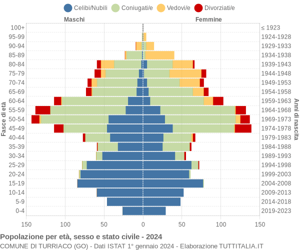 Grafico Popolazione per età, sesso e stato civile Comune di Turriaco (GO)