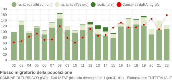 Flussi migratori della popolazione Comune di Turriaco (GO)