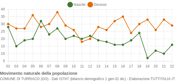 Grafico movimento naturale della popolazione Comune di Turriaco (GO)