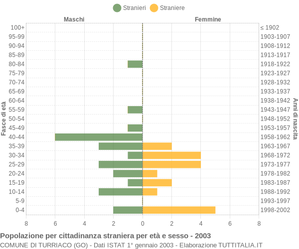 Grafico cittadini stranieri - Turriaco 2003