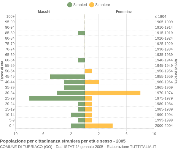 Grafico cittadini stranieri - Turriaco 2005