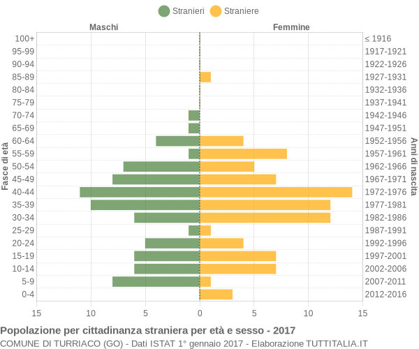 Grafico cittadini stranieri - Turriaco 2017