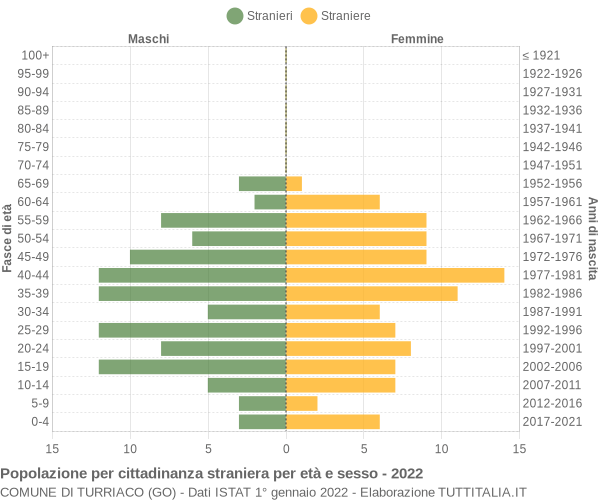 Grafico cittadini stranieri - Turriaco 2022