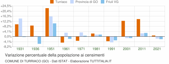 Grafico variazione percentuale della popolazione Comune di Turriaco (GO)