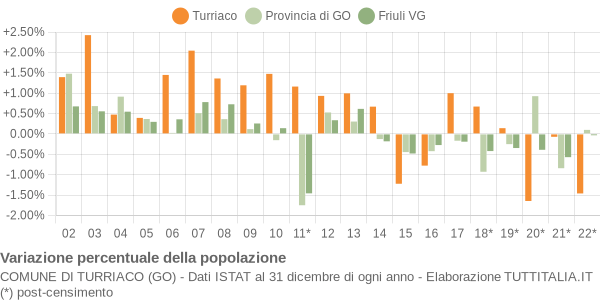 Variazione percentuale della popolazione Comune di Turriaco (GO)