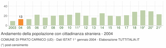 Grafico andamento popolazione stranieri Comune di Prato Carnico (UD)