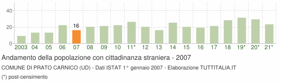 Grafico andamento popolazione stranieri Comune di Prato Carnico (UD)