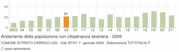 Grafico andamento popolazione stranieri Comune di Prato Carnico (UD)