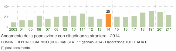 Grafico andamento popolazione stranieri Comune di Prato Carnico (UD)