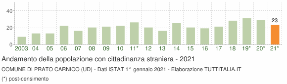 Grafico andamento popolazione stranieri Comune di Prato Carnico (UD)