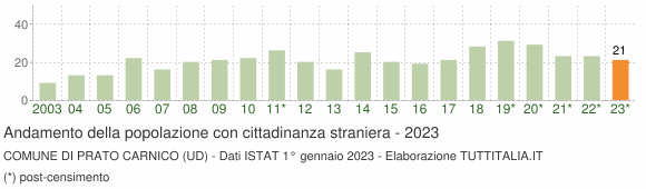 Grafico andamento popolazione stranieri Comune di Prato Carnico (UD)