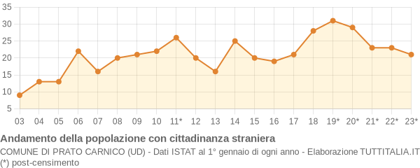 Andamento popolazione stranieri Comune di Prato Carnico (UD)