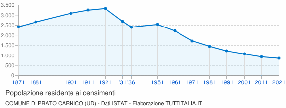 Grafico andamento storico popolazione Comune di Prato Carnico (UD)