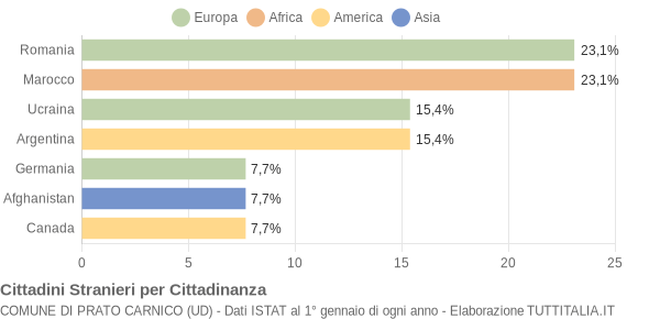 Grafico cittadinanza stranieri - Prato Carnico 2005