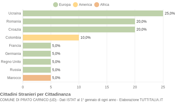 Grafico cittadinanza stranieri - Prato Carnico 2015