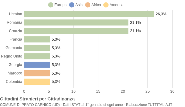 Grafico cittadinanza stranieri - Prato Carnico 2016