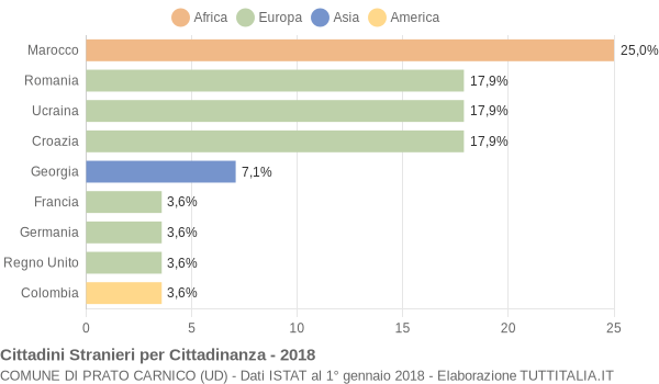 Grafico cittadinanza stranieri - Prato Carnico 2018