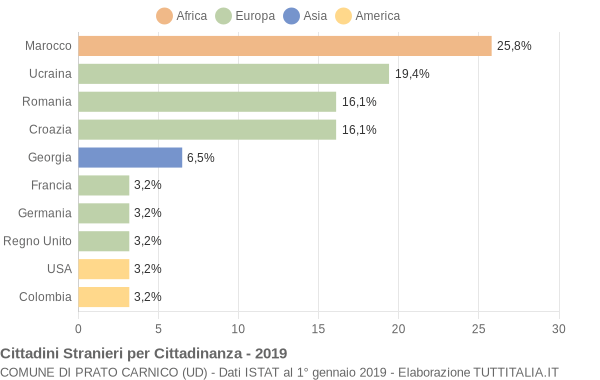 Grafico cittadinanza stranieri - Prato Carnico 2019