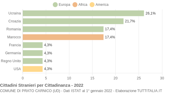 Grafico cittadinanza stranieri - Prato Carnico 2022