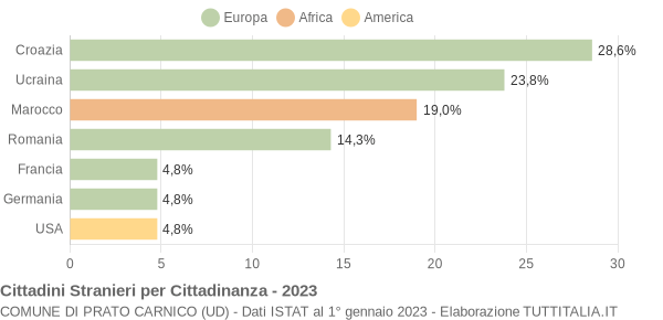 Grafico cittadinanza stranieri - Prato Carnico 2023