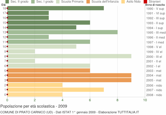 Grafico Popolazione in età scolastica - Prato Carnico 2009