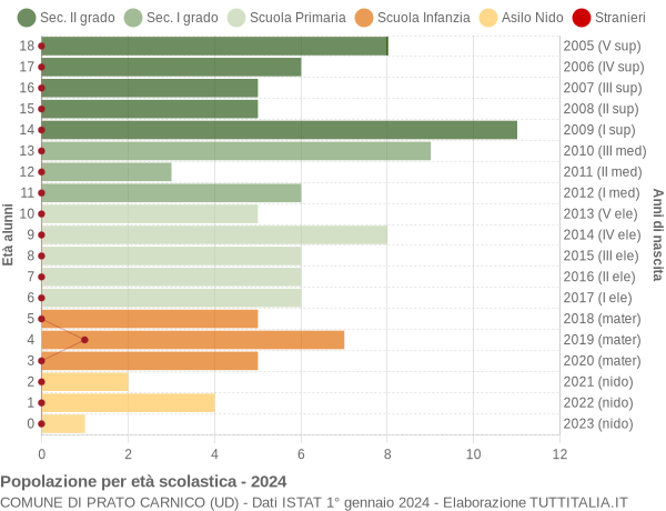 Grafico Popolazione in età scolastica - Prato Carnico 2024