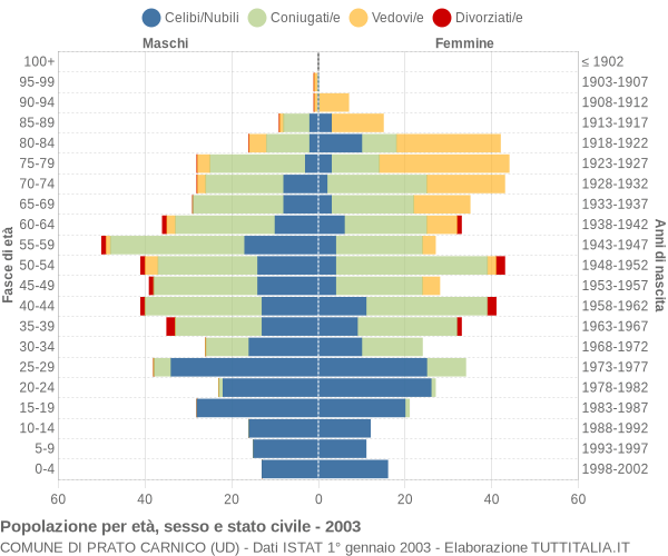 Grafico Popolazione per età, sesso e stato civile Comune di Prato Carnico (UD)