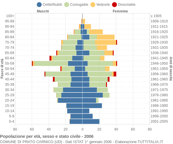 Grafico Popolazione per età, sesso e stato civile Comune di Prato Carnico (UD)