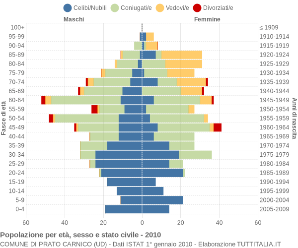 Grafico Popolazione per età, sesso e stato civile Comune di Prato Carnico (UD)